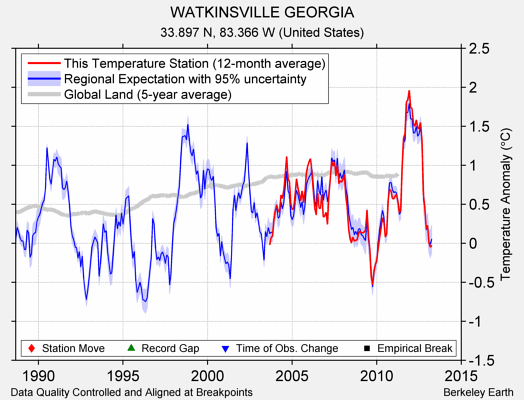 WATKINSVILLE GEORGIA comparison to regional expectation