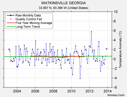 WATKINSVILLE GEORGIA Raw Mean Temperature