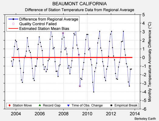 BEAUMONT CALIFORNIA difference from regional expectation