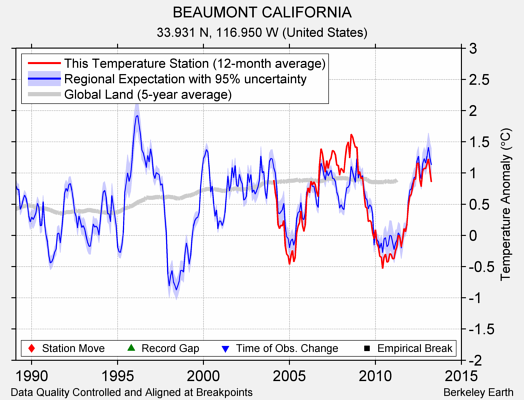 BEAUMONT CALIFORNIA comparison to regional expectation