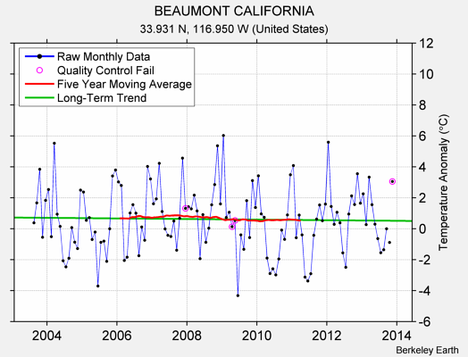 BEAUMONT CALIFORNIA Raw Mean Temperature