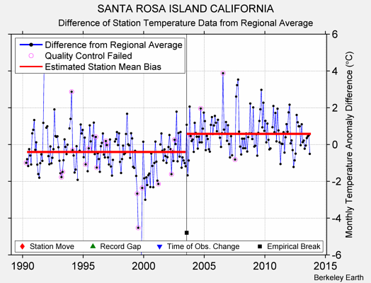 SANTA ROSA ISLAND CALIFORNIA difference from regional expectation