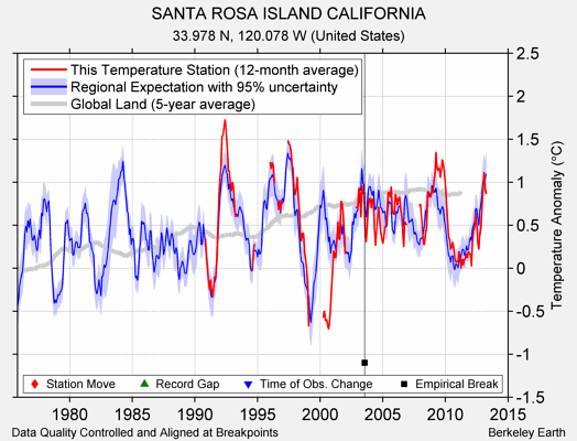 SANTA ROSA ISLAND CALIFORNIA comparison to regional expectation