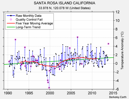 SANTA ROSA ISLAND CALIFORNIA Raw Mean Temperature