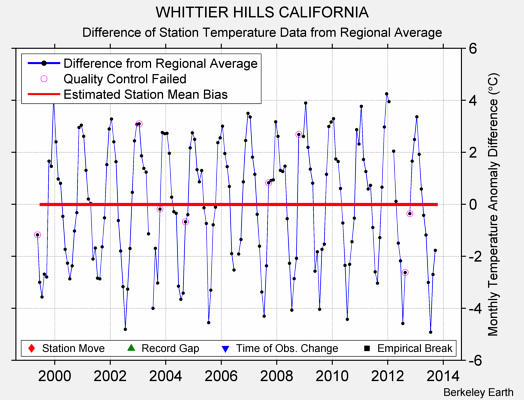 WHITTIER HILLS CALIFORNIA difference from regional expectation