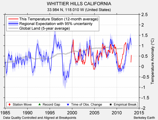 WHITTIER HILLS CALIFORNIA comparison to regional expectation