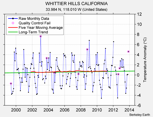 WHITTIER HILLS CALIFORNIA Raw Mean Temperature