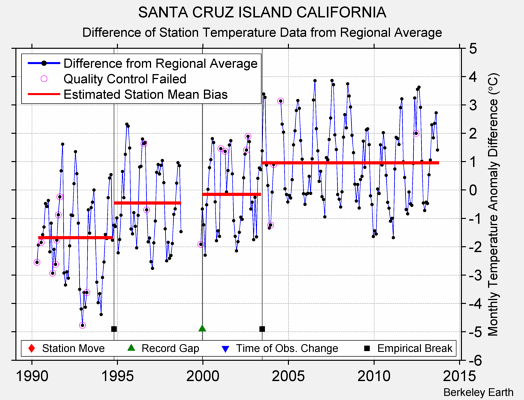 SANTA CRUZ ISLAND CALIFORNIA difference from regional expectation