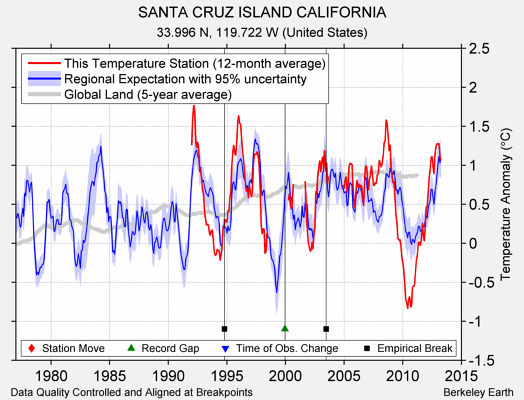 SANTA CRUZ ISLAND CALIFORNIA comparison to regional expectation