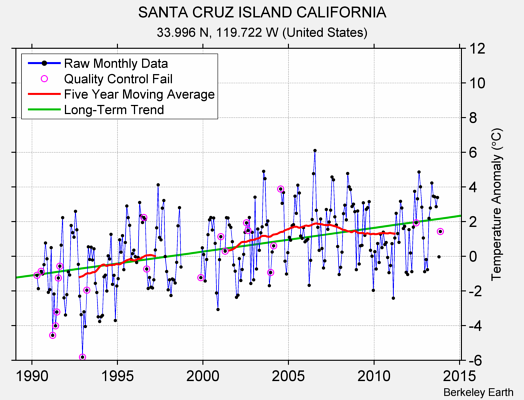 SANTA CRUZ ISLAND CALIFORNIA Raw Mean Temperature