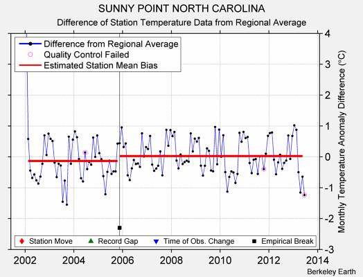 SUNNY POINT NORTH CAROLINA difference from regional expectation