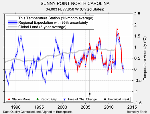 SUNNY POINT NORTH CAROLINA comparison to regional expectation