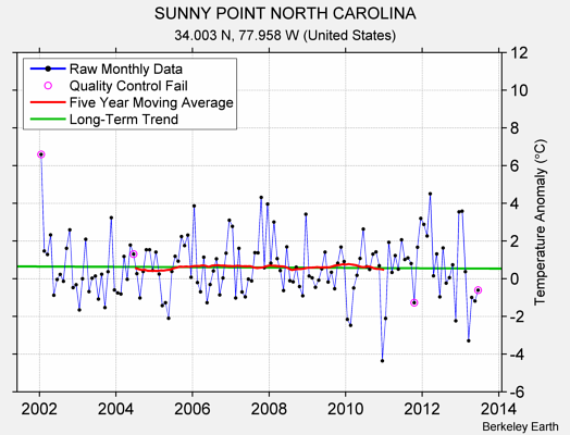 SUNNY POINT NORTH CAROLINA Raw Mean Temperature