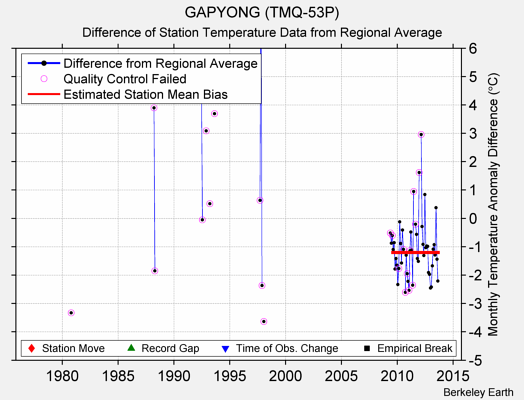 GAPYONG (TMQ-53P) difference from regional expectation