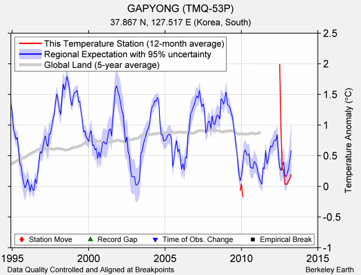 GAPYONG (TMQ-53P) comparison to regional expectation