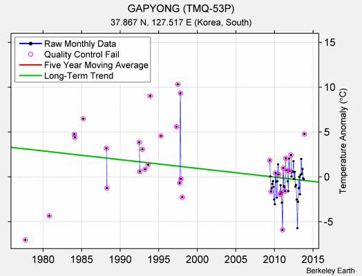 GAPYONG (TMQ-53P) Raw Mean Temperature