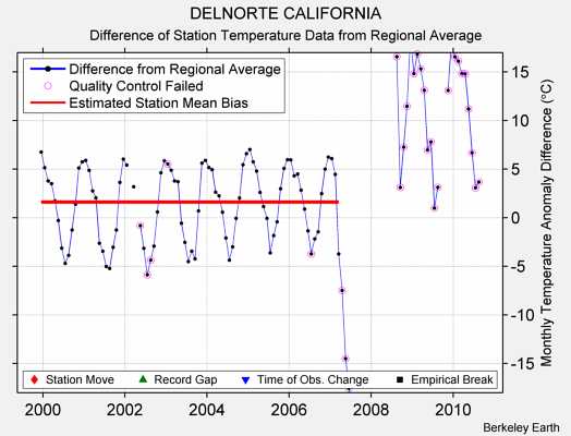 DELNORTE CALIFORNIA difference from regional expectation