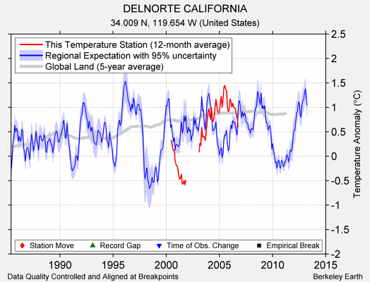 DELNORTE CALIFORNIA comparison to regional expectation