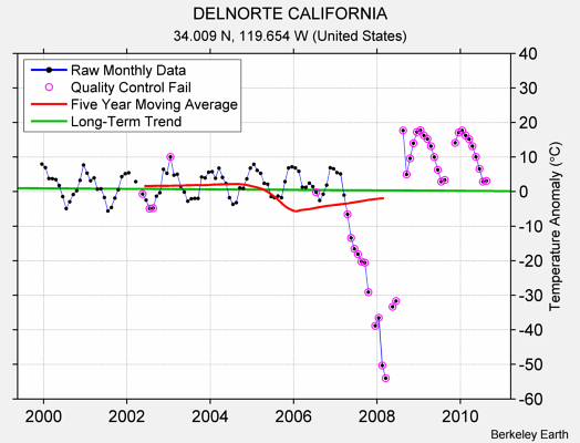 DELNORTE CALIFORNIA Raw Mean Temperature