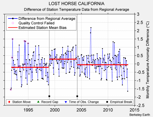 LOST HORSE CALIFORNIA difference from regional expectation