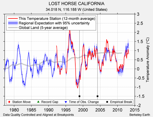 LOST HORSE CALIFORNIA comparison to regional expectation