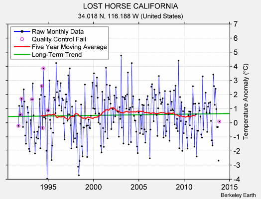 LOST HORSE CALIFORNIA Raw Mean Temperature