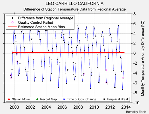 LEO CARRILLO CALIFORNIA difference from regional expectation