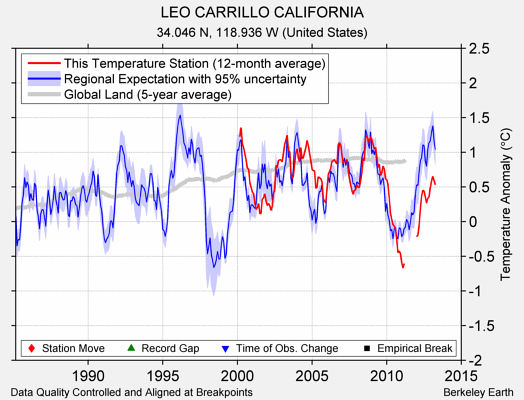 LEO CARRILLO CALIFORNIA comparison to regional expectation