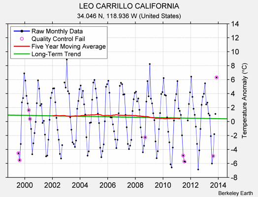 LEO CARRILLO CALIFORNIA Raw Mean Temperature