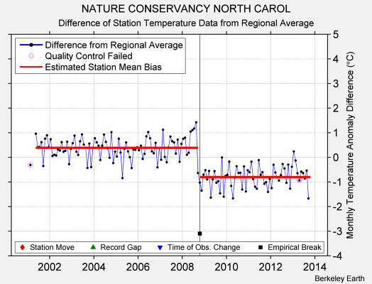 NATURE CONSERVANCY NORTH CAROL difference from regional expectation