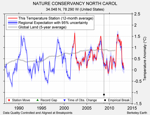 NATURE CONSERVANCY NORTH CAROL comparison to regional expectation