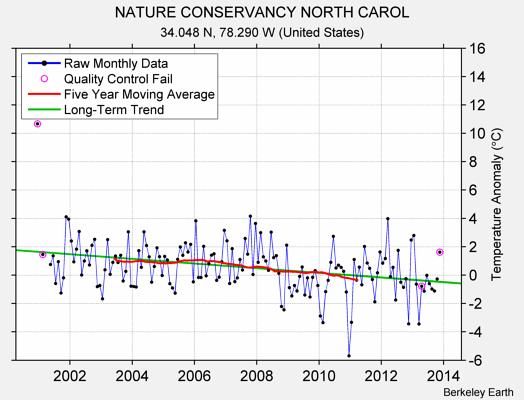 NATURE CONSERVANCY NORTH CAROL Raw Mean Temperature