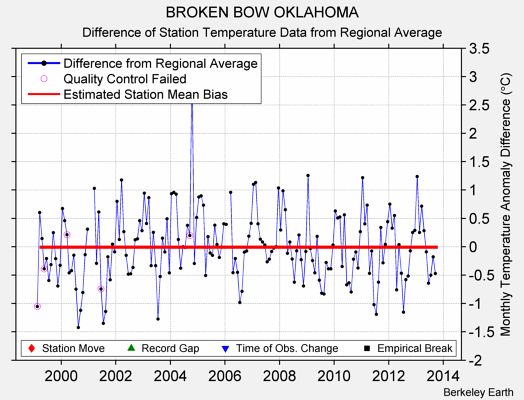 BROKEN BOW OKLAHOMA difference from regional expectation