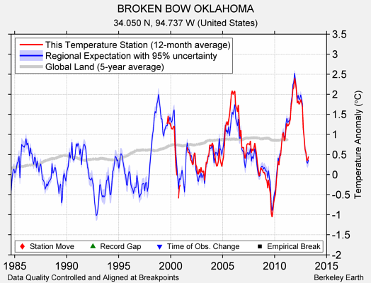 BROKEN BOW OKLAHOMA comparison to regional expectation