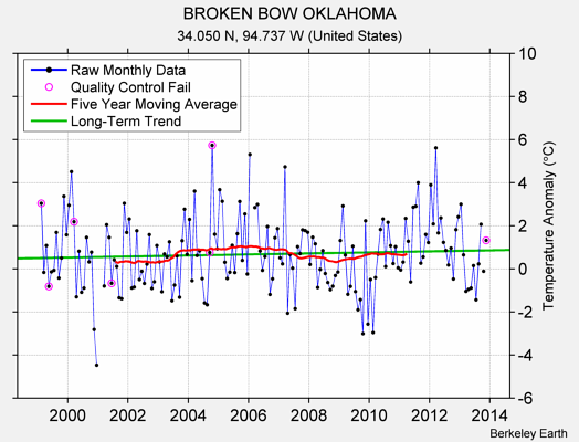 BROKEN BOW OKLAHOMA Raw Mean Temperature