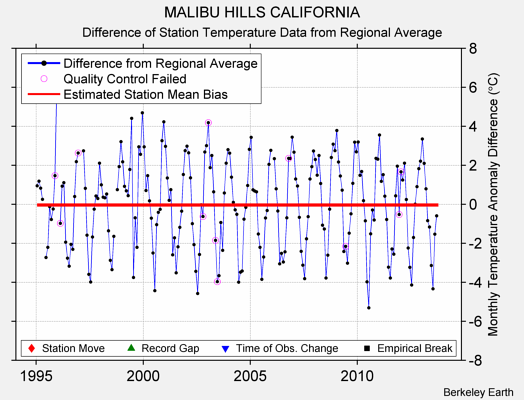 MALIBU HILLS CALIFORNIA difference from regional expectation