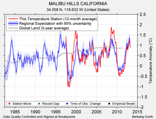 MALIBU HILLS CALIFORNIA comparison to regional expectation