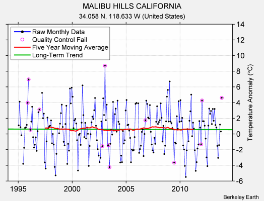 MALIBU HILLS CALIFORNIA Raw Mean Temperature