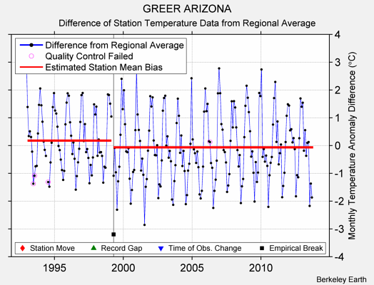 GREER ARIZONA difference from regional expectation