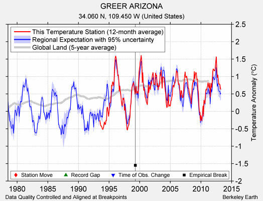 GREER ARIZONA comparison to regional expectation