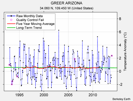 GREER ARIZONA Raw Mean Temperature