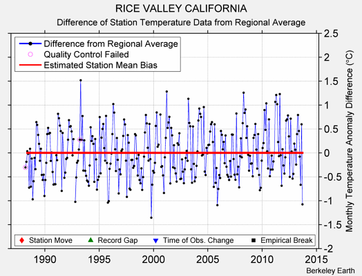 RICE VALLEY CALIFORNIA difference from regional expectation