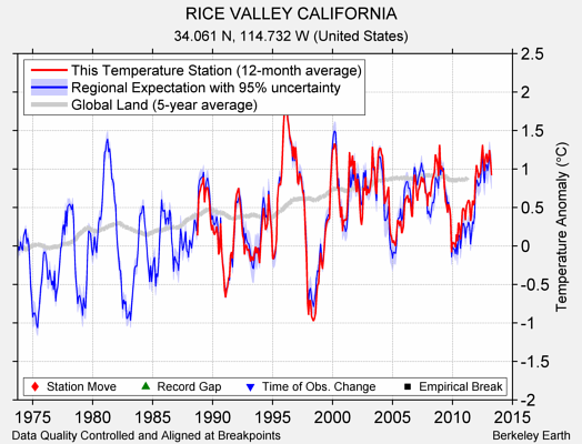 RICE VALLEY CALIFORNIA comparison to regional expectation