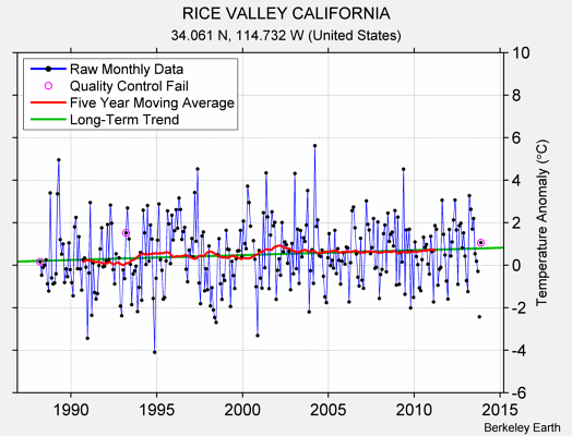 RICE VALLEY CALIFORNIA Raw Mean Temperature