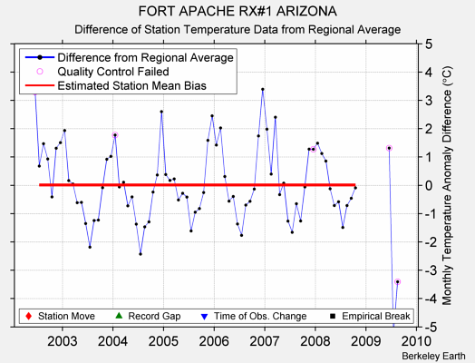 FORT APACHE RX#1 ARIZONA difference from regional expectation