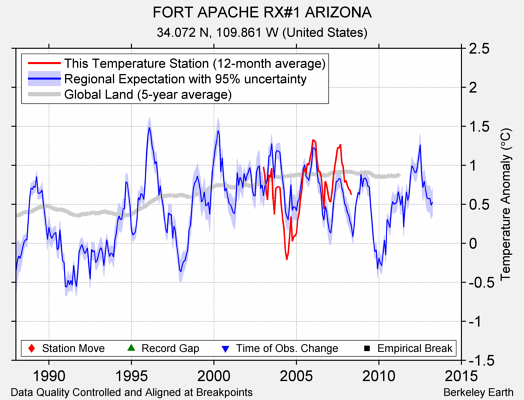 FORT APACHE RX#1 ARIZONA comparison to regional expectation