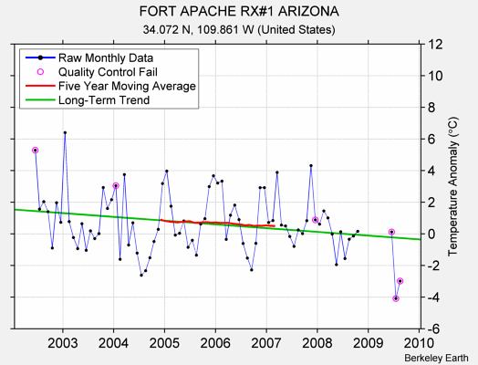 FORT APACHE RX#1 ARIZONA Raw Mean Temperature