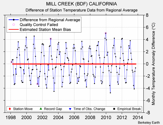 MILL CREEK (BDF) CALIFORNIA difference from regional expectation