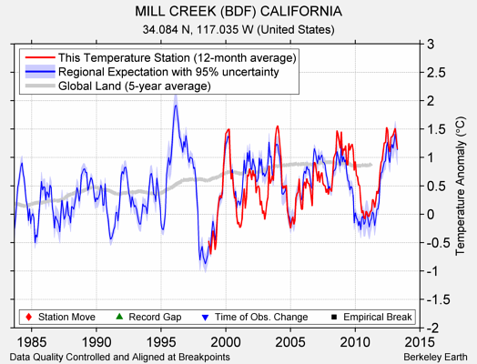 MILL CREEK (BDF) CALIFORNIA comparison to regional expectation