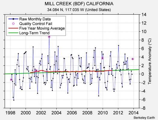 MILL CREEK (BDF) CALIFORNIA Raw Mean Temperature